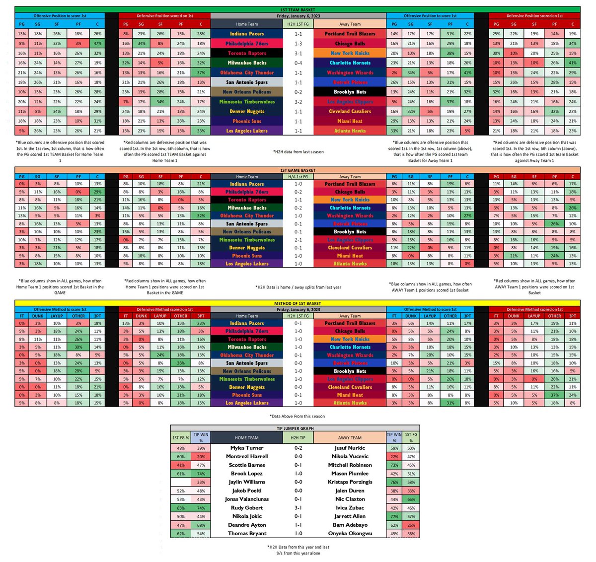 FirstBasketMan's tweet photo. 📊FRIDAY 1st BASKET DATA📊

Lineups for teams are about as accurate as i could get them this early

Who you feeling today ⁉️

#GamblingTwitter #FirstBasket #NBATwitter #FirstBasketBets https://t.co/1mkhL62K3T