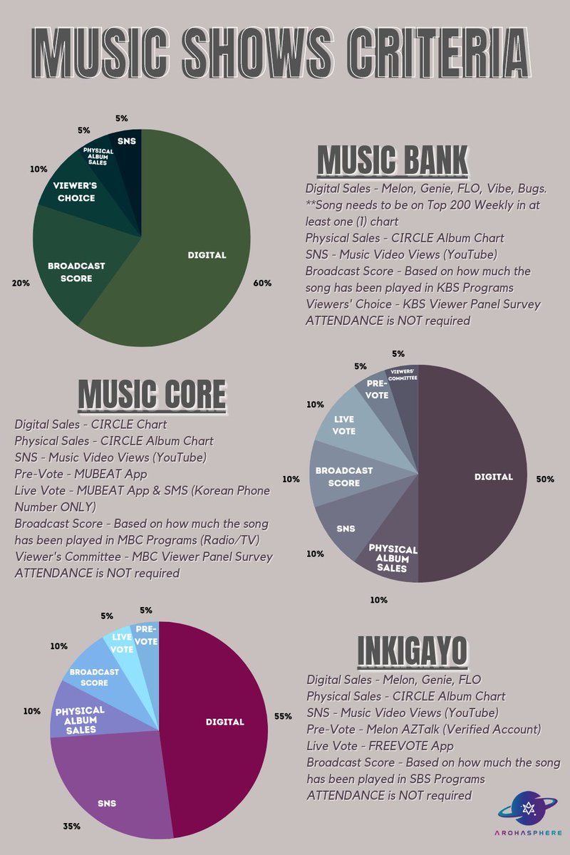 Kindly donate to places that are accepting donations for digital and YT ADs , every dollar makes a huge difference , we are currently low in digital , physical and sns scores . These 3 play a huge role in the score criteria 
(Crt .Arohasphere)

#MOONBIN #SANHA #ASTRO #AROHA