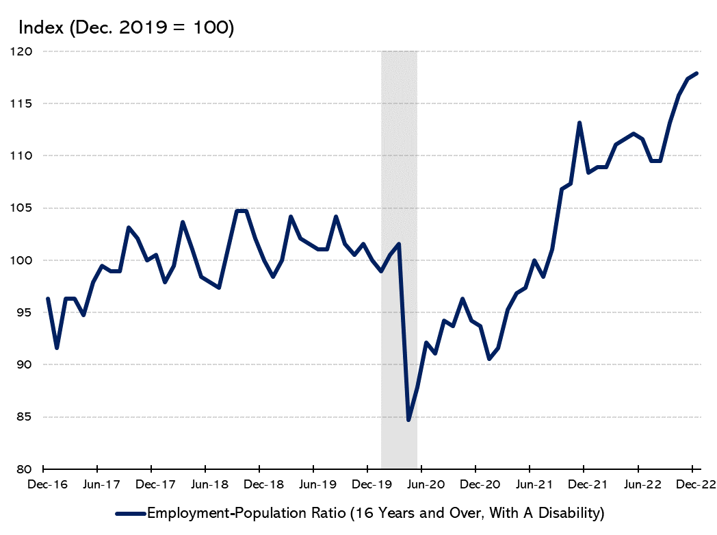 SteveRattner's tweet photo. One particularly bright spot in the labor market: workers with disabilities are employed well above the pre-pandemic rates. 

In December, the employment-population ratio ticked up to the highest rate on record. https://t.co/LzFfXOptLE
