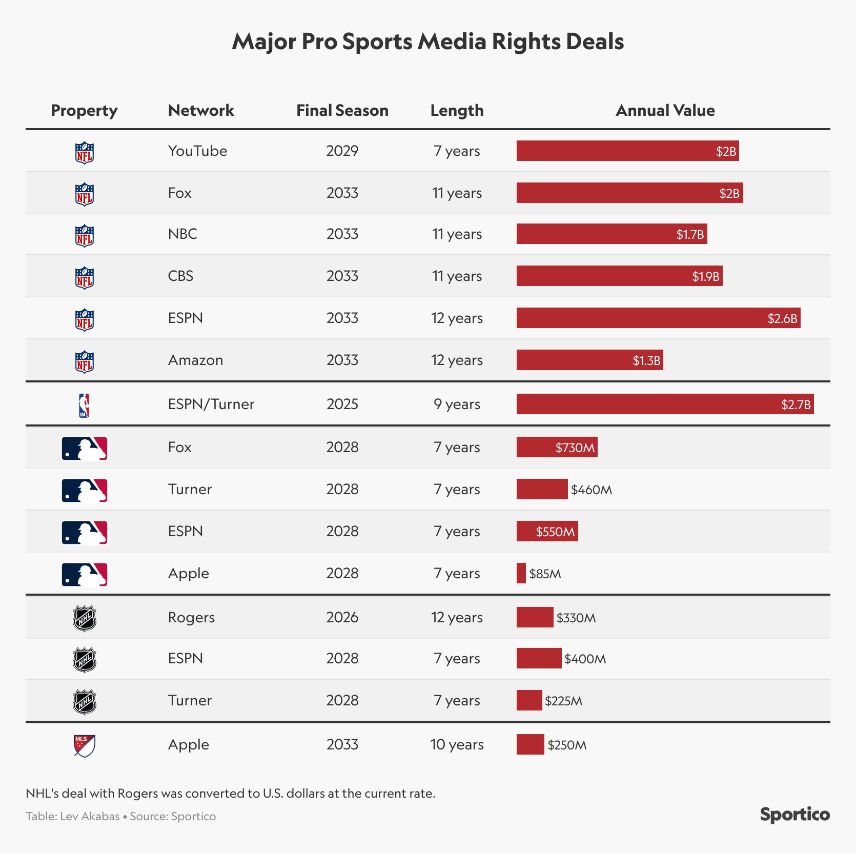 Sportico on Twitter "SportByFort axios According to the Nielsen