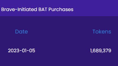Brave purchased 1.689 million $BAT this week!

The company distributes BAT to Brave Rewards participants on a monthly basis to compensate them for viewing private ads.

See the full list of past Brave-initiated BAT purchases here: brave.com/transparency/