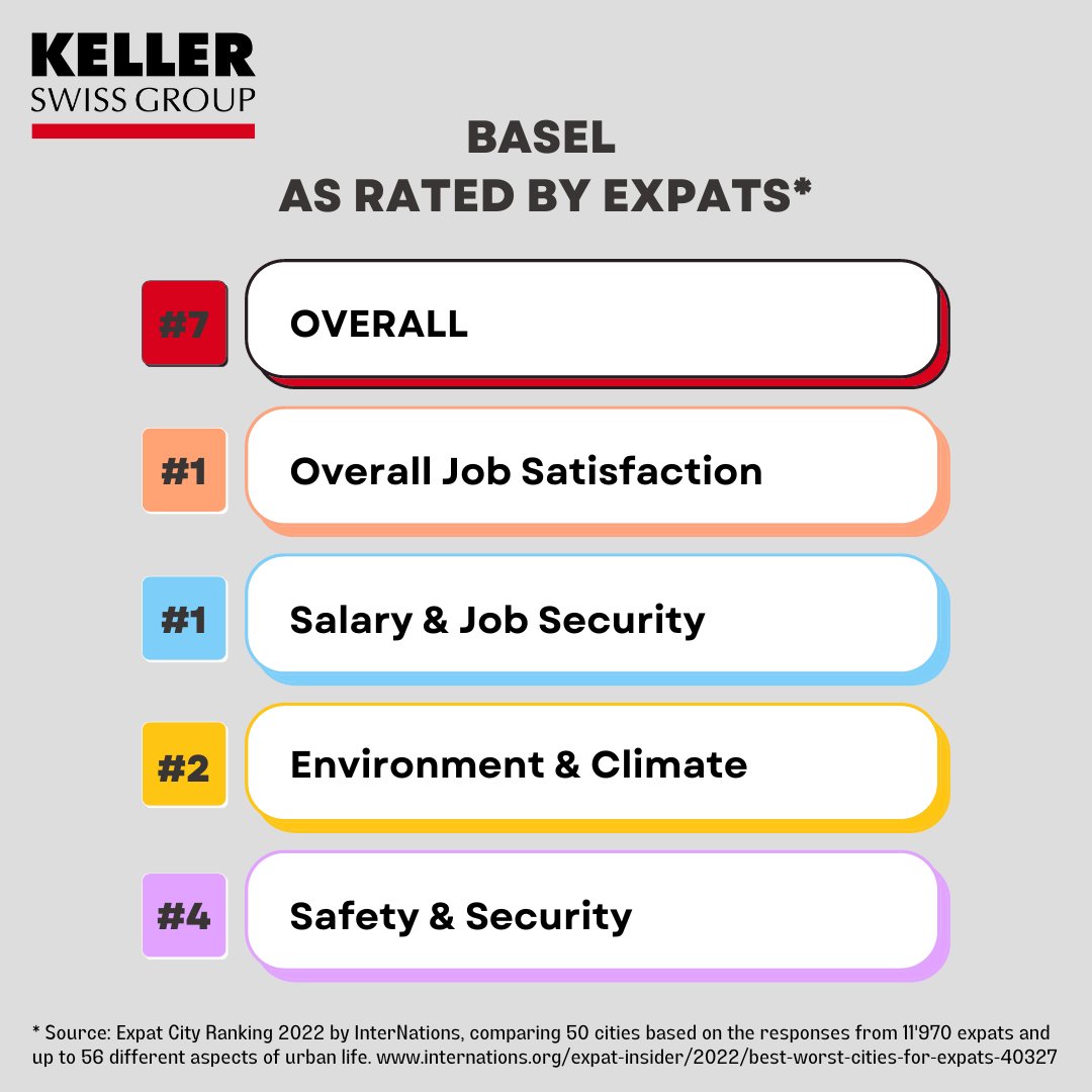 KellerSwiss's tweet photo. Cool: According to a large survey, #BaselSwitzerland ranks as one of the best cities for expats in the world (7 out of 50). Basel scores particularly well in terms of Personal Finance, Admin Topics, Digital Life, Safety and Salary &amp; Job Security. https://t.co/fSgjHDhiAb https://t.co/PZSy6aTJir