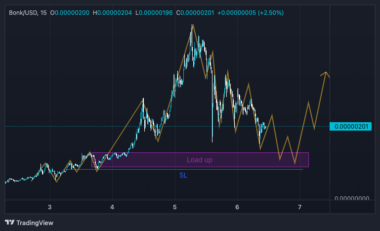 LoadedWool's tweet photo. Game plan for $BONK:

🔮If you bought the current top
or 
📈If you still believe in $BONK look here..

Explanation to the chart: It went WAY up without any significant structure. So a retracement was no shock.

Buying Zone at 129
SL at 82

Unless it breaks the bearish structure. https://t.co/K4DELWaWBc