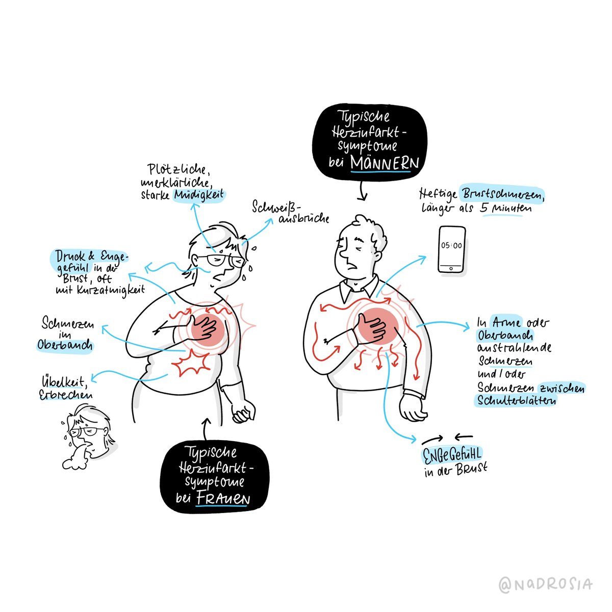 Eine (sehr wichtige!) Illustration aus der Kolumne für @tabletten_tine über Gendermedizin: Wie sich die Symptome für Herzinfarkte bei Frauen und Männern unterscheiden. 

#sketchnote