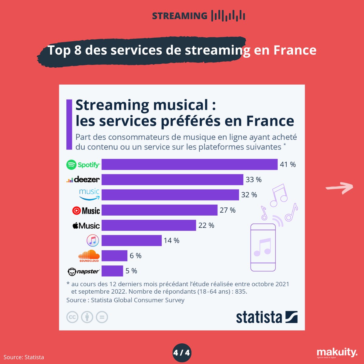 💥 Makuity vous présente son récap de la semaine 💥

✅#radio consommation 📻
✅#Responsable publicité 🌱
✅ #Streaming classement 🏆

Sources: <a href="/Mediametrie/">Médiamétrie</a>  @100media_fr <a href="/CB_News/">CB News</a>  <a href="/statista_fr/">Statista FR</a>