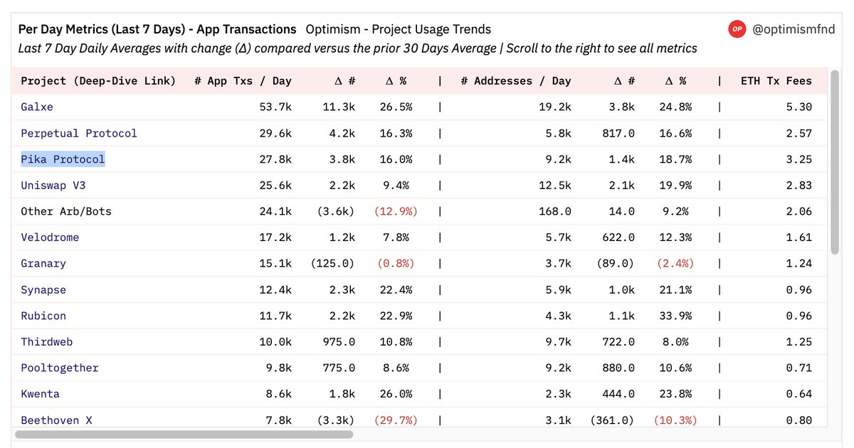 PikaProtocol's tweet photo. Pika is now the 3rd most used protocol on Optimism 🎉

https://t.co/AdGTQ113jf https://t.co/nkL4dzJrKz