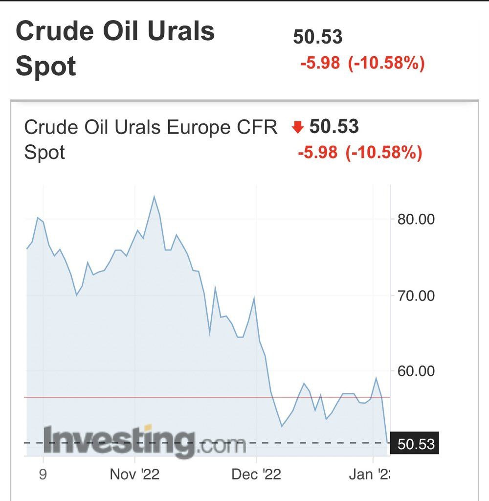 Feher_Junior's tweet photo. Russian oil (Ural) is in little demand - investors classify it as "strongly sold". Everything indicates that the price will continue to fall.
The Russian economy is on the“highway to hell” and Putin is pushing it there as fast as he can. #UkraineRussiaWar
#RussiaisATerroistState https://t.co/d9KrGdI5i2