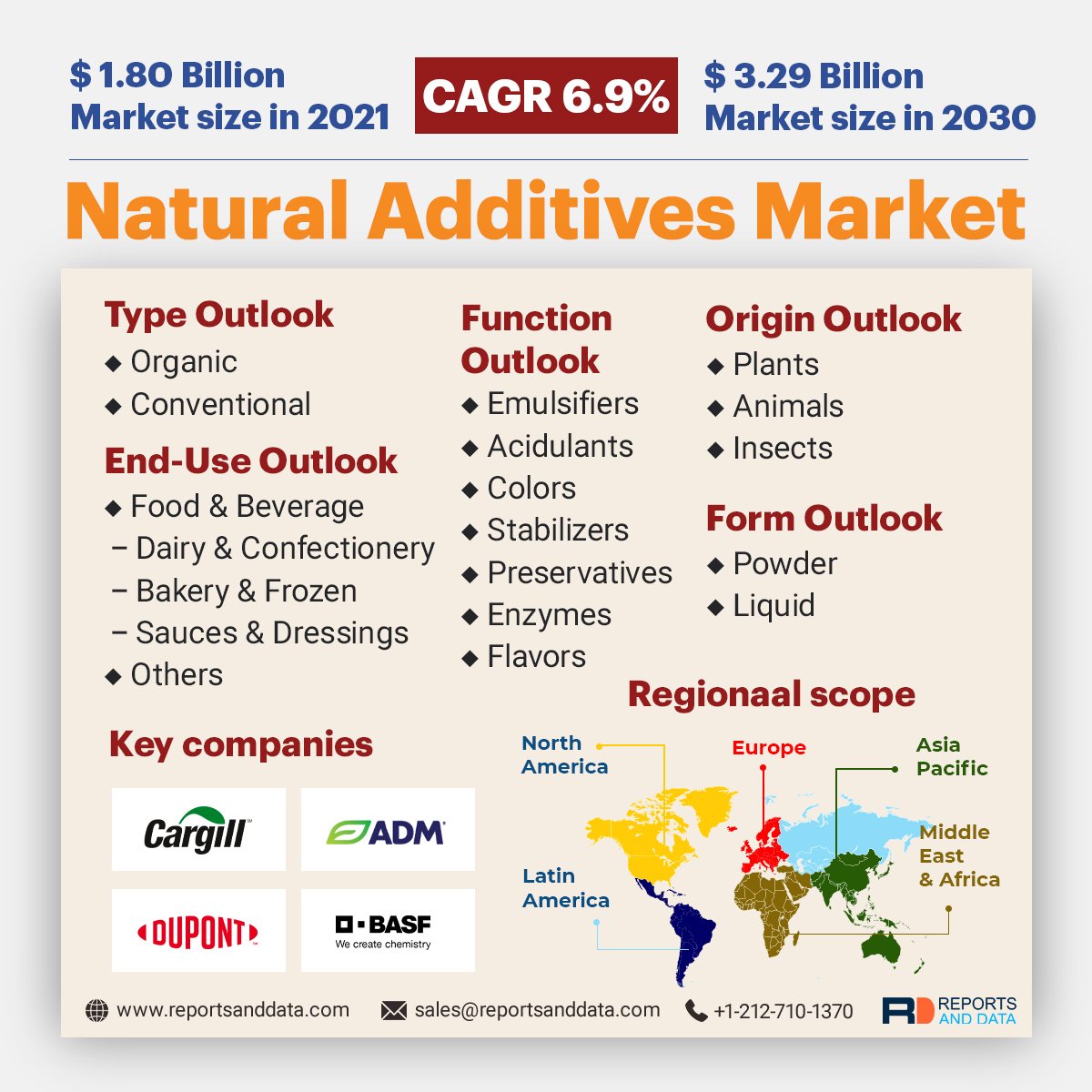 reportsanddata's tweet image. The global #natural #additives market size is expected to register a revenue CAGR of 6.9% during the forecast period. Get Insights: reportsanddata.com/inquiry-before… 
@Cargill @ADMupdates , @DuPont_News  #naturaladditives  #additives #additive #chemical #reportsanddata