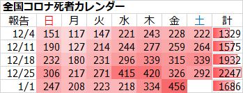 nanami773twi's tweet photo. 新型コロナ　全国の新たな死者は過去最多の456人です。
1/6
#コロナカレンダー　#新型コロナ https://t.co/aVifeIxSp9