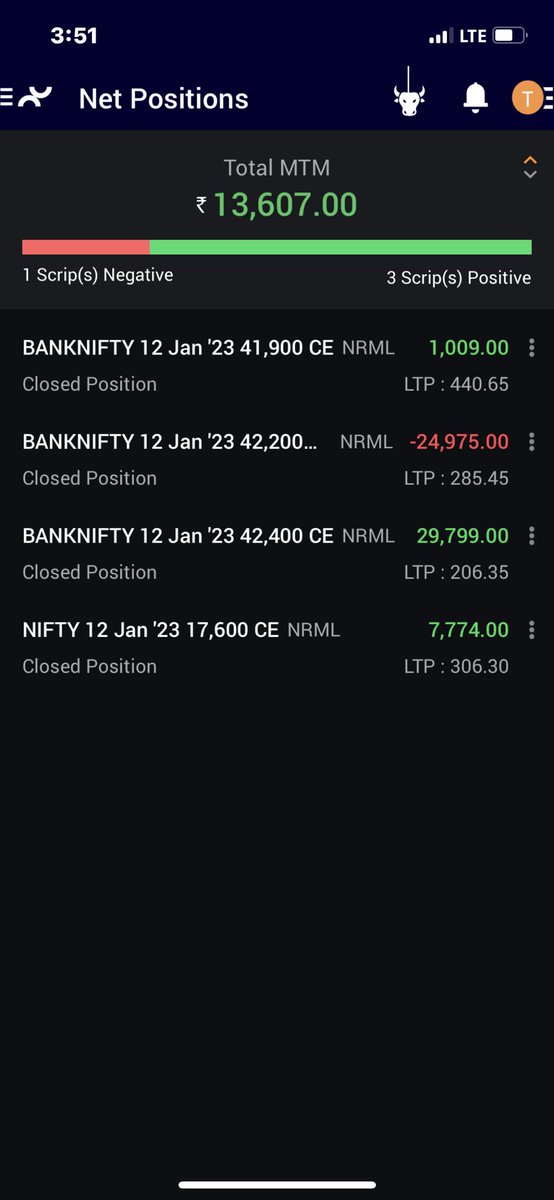 ca_dhumal's tweet photo. Totally frustrating day…5 seconds delay and wiped out 60k profits ..@Its__Heena @OptionsBuyerr https://t.co/r43OZBpafC