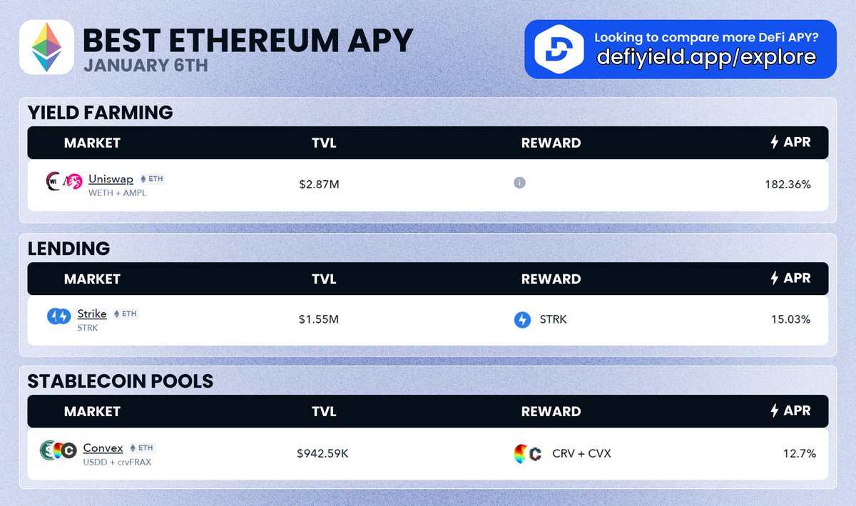DeFi's tweet photo. #dailyAPY Best $ETH Ethereum APYs! 

Yield Farming 🧑‍🌾
@Uniswap ▶️ 182%

Lending 🏦
@StrikeFinance ▶️ 15%

Stablecoin 📊
@ConvexFinance ▶️ 13%

⚡️ Looking to compare more DeFi APYs? 👉 https://t.co/d0yN1Ut45C

APY Newsletter 👉 https://t.co/CSSYaRuXRY https://t.co/2YJdAfVheH