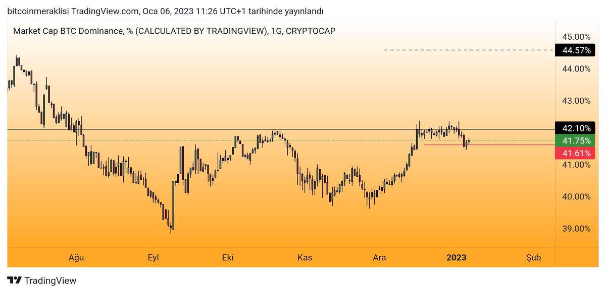 Bitcoinmeraklsi's tweet photo. $btc.d
Dominasyon belirtmiş olduğum kırmızı destek bölgesine kadar sarktı ve bu seviyeden şimdilik tepti aldı
42.10 üzeri kapanışlar yükselişin devam etmesini destekler. Ve böyle bir yükseliş altların edilmesine neden olur
Bu süreçte #btc #dxy ve $btc.d takibi birlikte yapmalıyız https://t.co/k1O4OtvHu1
