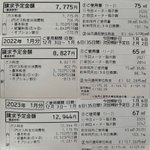 2021年からのガス代の変化!7,775円から12,944円に!
