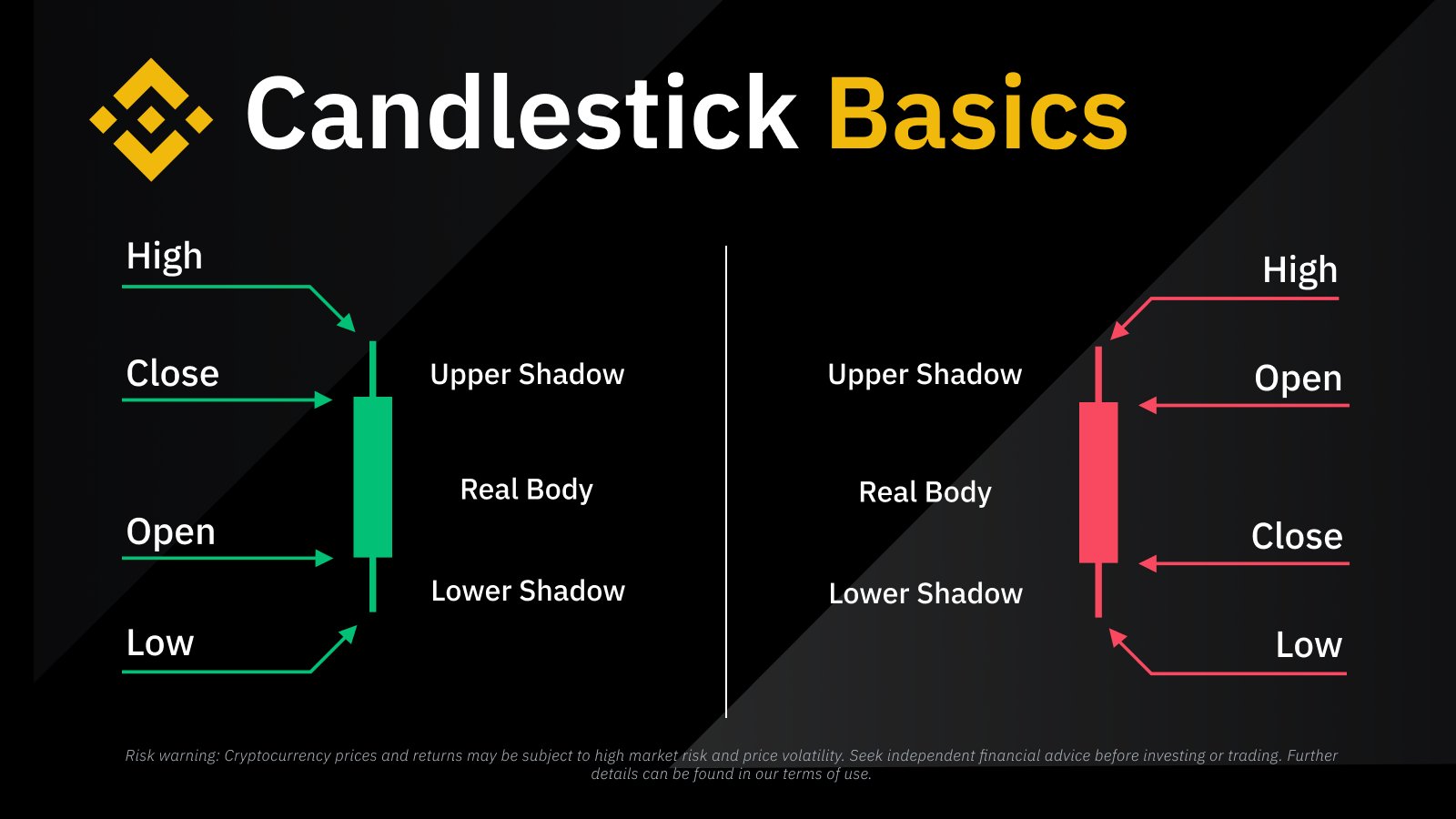 Binance on Twitter "Let's get down to the basics 👨‍🎓 Candlestick charts. They could look