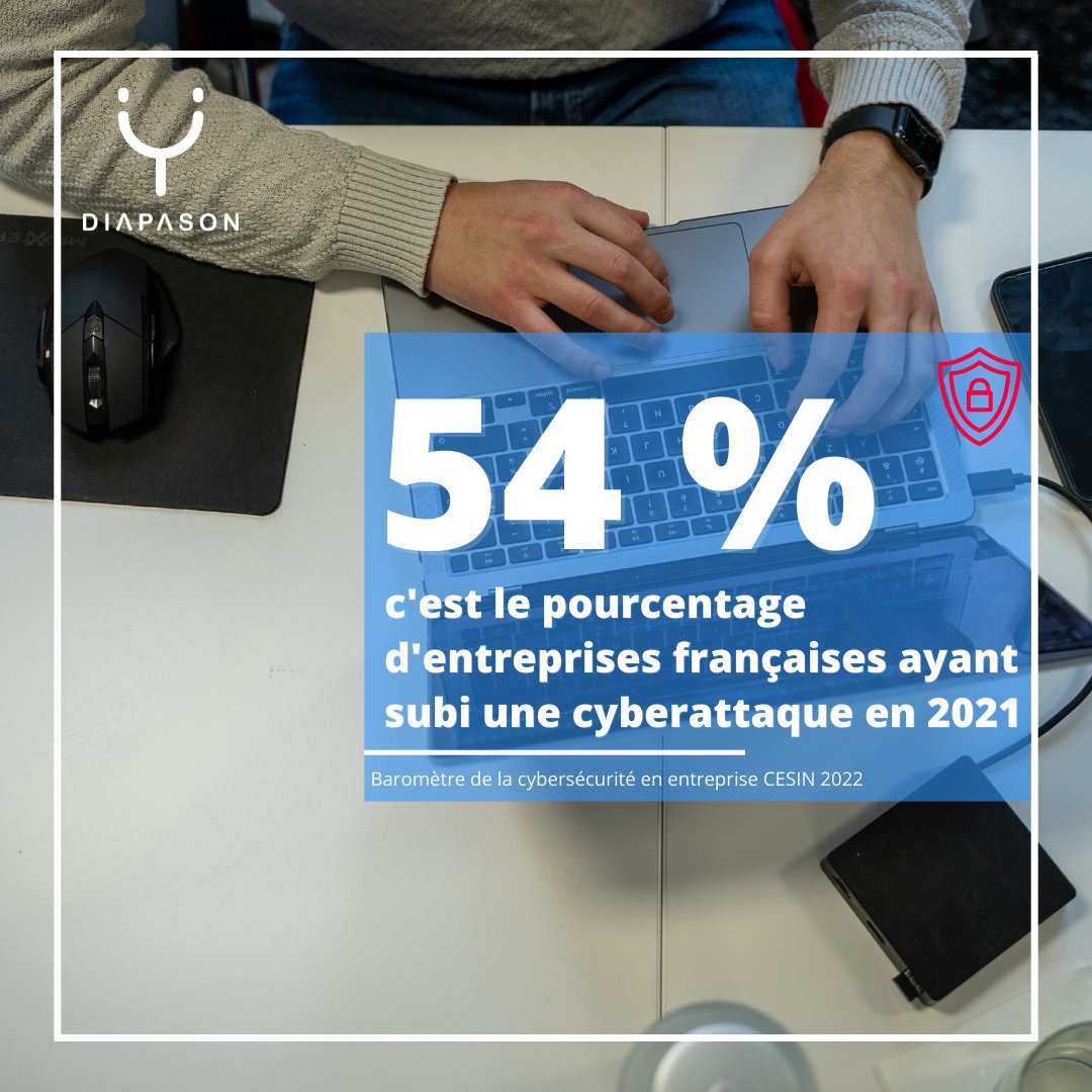 DiapasonInfo's tweet photo. [#Chiffreclé] 🛡54%🛡

C'est le pourcentage d'entreprises ayant subi une #cyberattaque en 2021 👨‍💻  
En augmentation constante depuis le COVID-19 et la démocratisation du télétravail, elles touchent les entreprises, collectivités, administrations, etc. 🎯 https://t.co/0phaGNq1yY