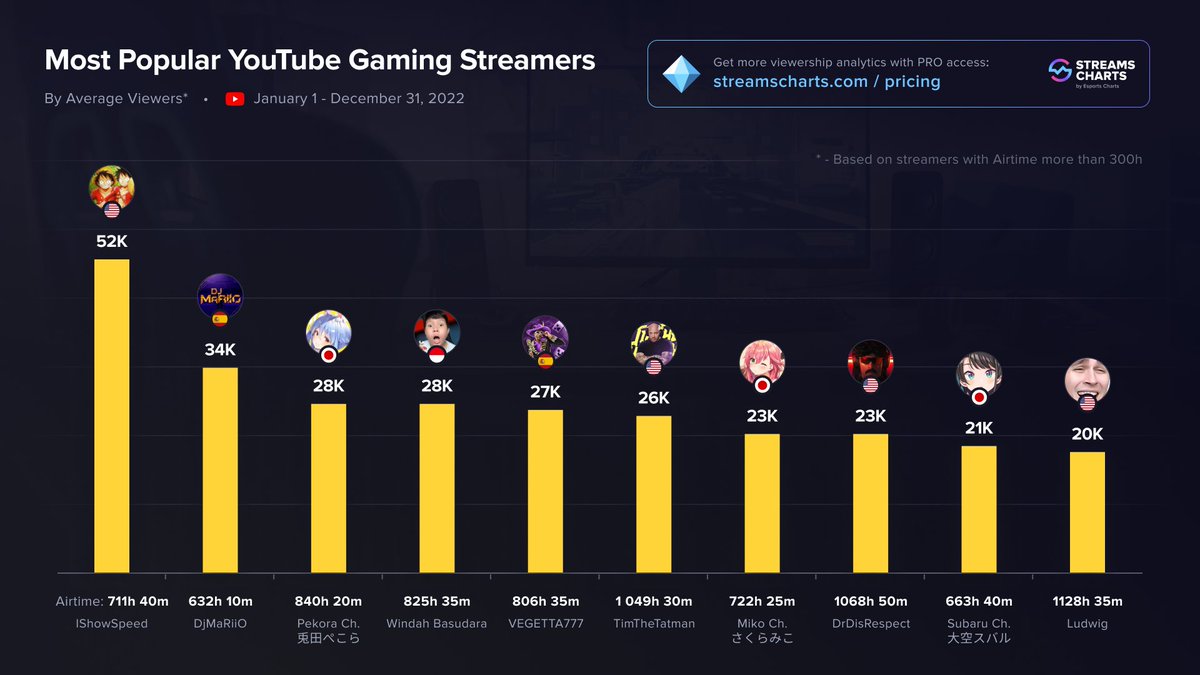 Streams Charts 🇺🇦 on Twitter "Updated list of most popular