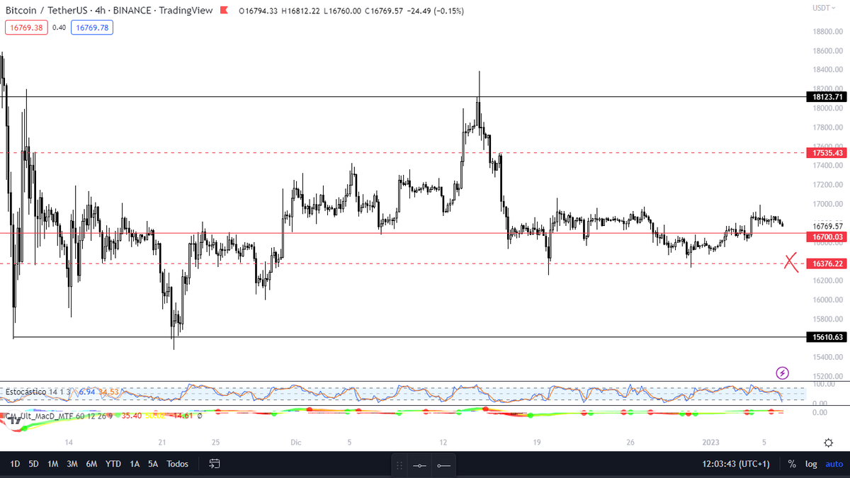 SoulzBTC's tweet photo. Good morning.

I don't see #Bitcoin very bullish at the moment. It should go back to at least $16,300
From there I would not be surprised to see a bounce.

I'm in short position on altcoins until I don't see a proper bounce. Breaking $17,200 will confirm the uptrend. https://t.co/ij1lrgq07b