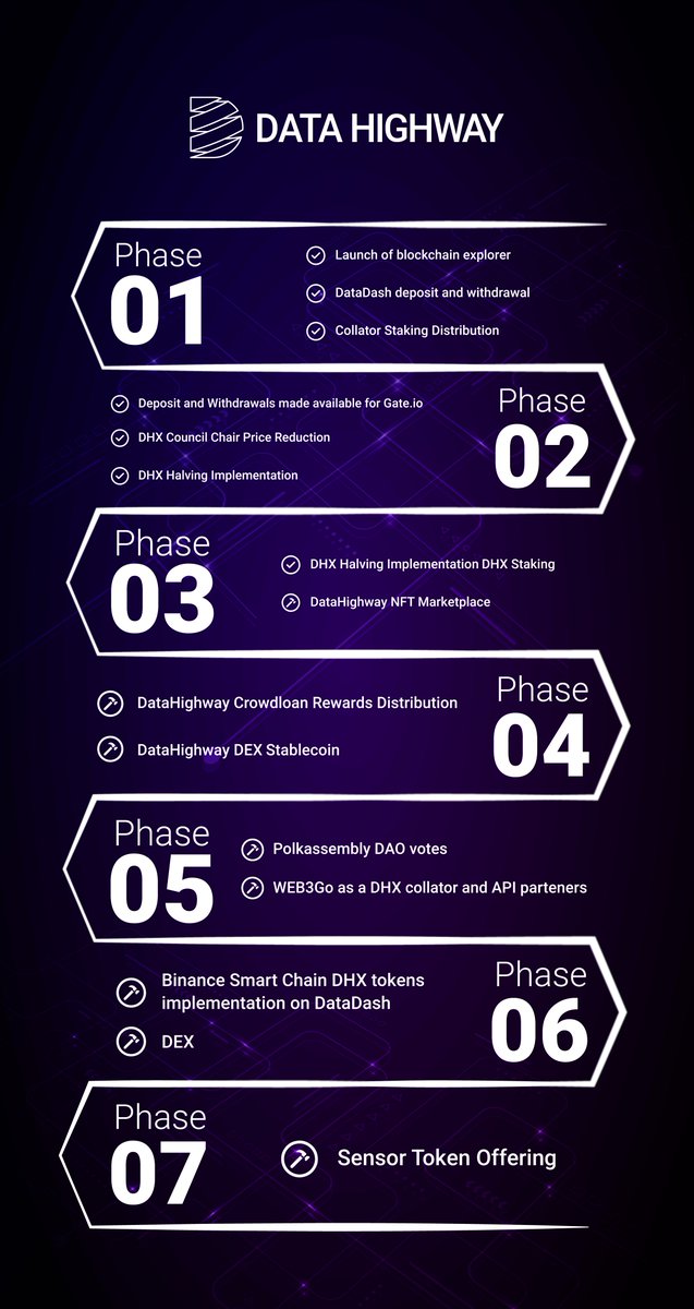 DataHighway_DHX's tweet photo. πΊ With all our new upcoming #DHX developments, here is a full overview of all the #DHXciting things coming to #DataHighway
π€© Are you excited? We certainly are! https://t.co/XObmK2ZU1q