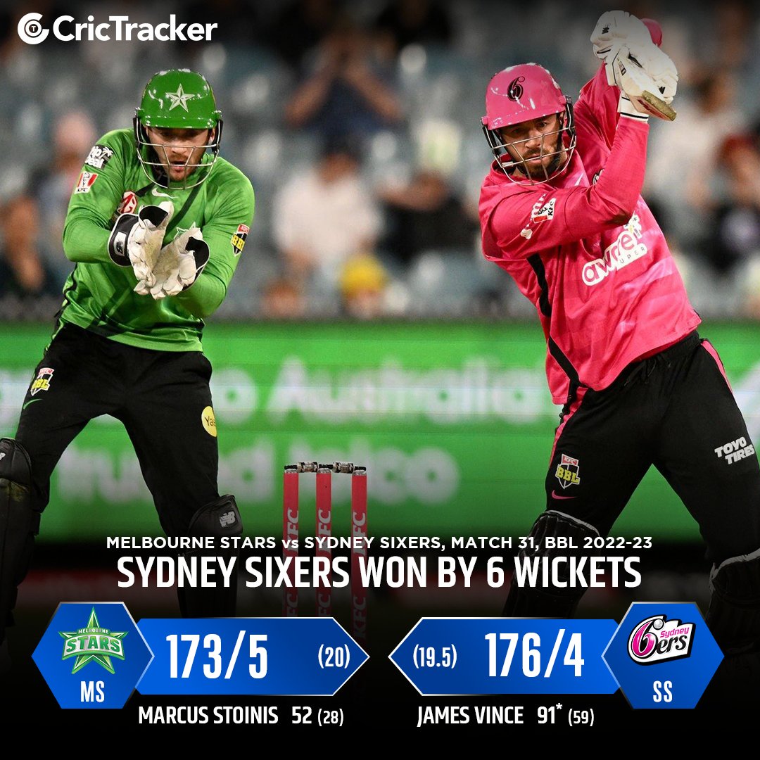 Cricketracker's tweet photo. James Vince's prominent performance takes Sydney Sixers to a remarkable win against Melbourne Stars.

 #MelbourneStars #JamesVince #SydneyStars #BBL12 https://t.co/RlUbPEbrfl