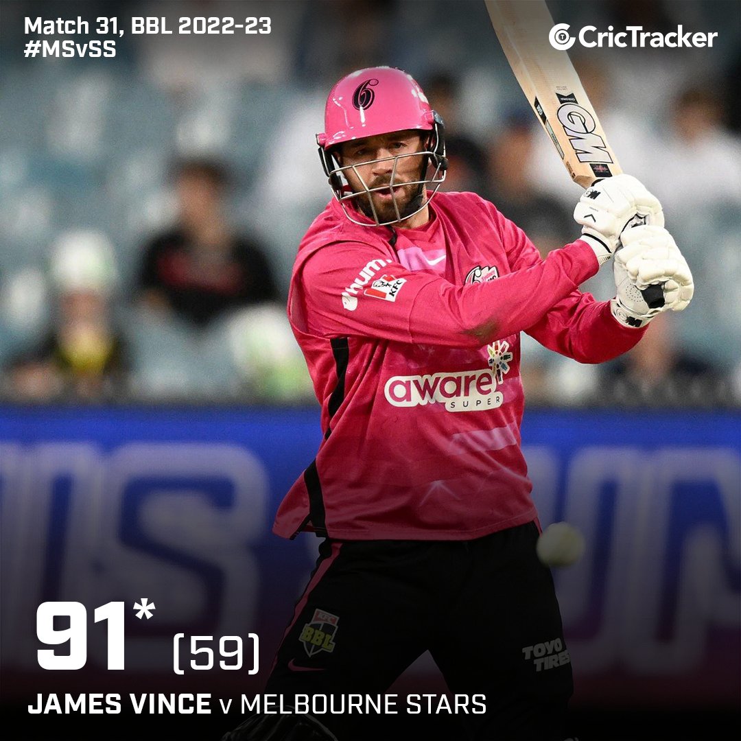 Cricketracker's tweet photo. James Vince's prominent performance takes Sydney Sixers to a remarkable win against Melbourne Stars.

 #MelbourneStars #JamesVince #SydneyStars #BBL12 https://t.co/RlUbPEbrfl