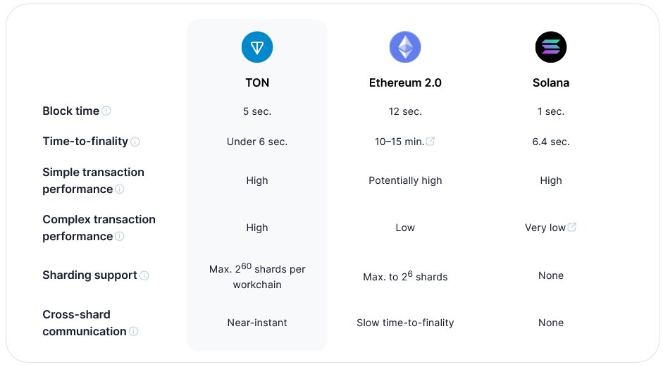 Toncoinauctions's tweet photo. TON, Solana, and Ethereum 2.0 are all Proof-of-Stake blockchains. But TON's unique architecture makes it superior in terms of performance, versatility, and design.

$Ton #Ethereum #Solana #NFT #Blockchain #NFTs #Dubai #ETH #Ton #Crypto #Polygon #BinanceSmartChain #Web3 #cobratate https://t.co/WgAcqrR8QW