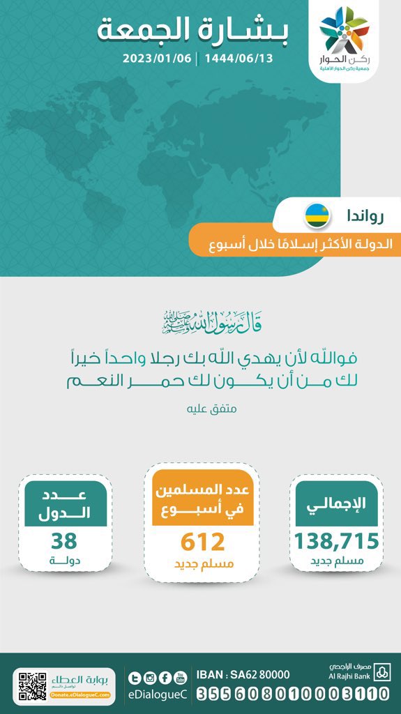 بفضل الله ونعمته..   
خلال سبعة أيام، وفي [٣٨] دولة حول العالم🌏
[٦١٢] مسلمًا جديدًا شُرحت صدورهم إلى الإسلام..

الحمدلله أولًا وآخرًا ونسأل الله لنا ولهم الثبات على الإسلام 🤍

#بشارة_الجمعة | لمشاهدة الخريطة التفاعلية 🔗: edialogue.info/new/