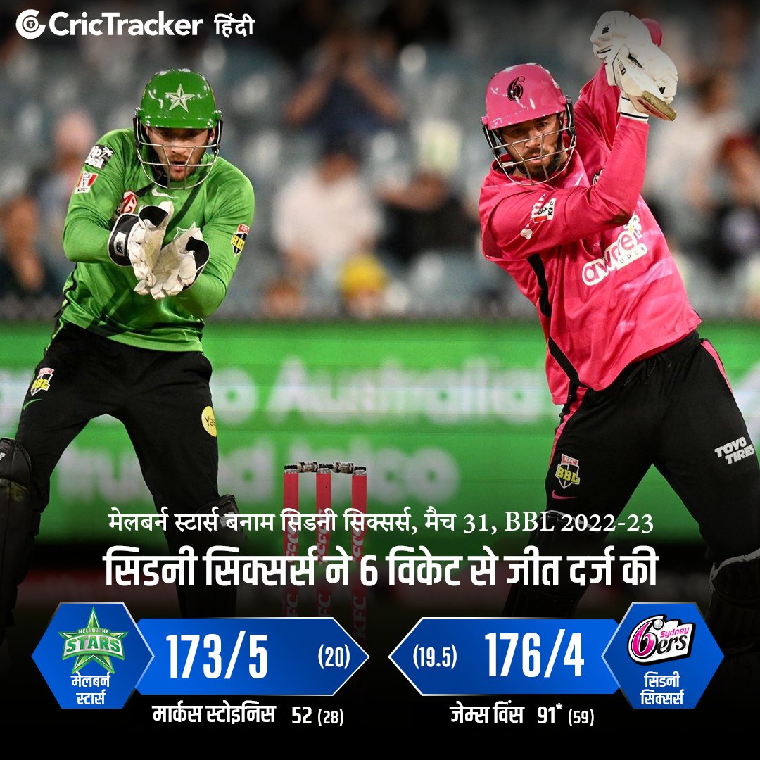 ct_hindi's tweet photo. मेलबर्न स्टार्स को सिडनी सिक्सर्स ने 6 विकेट से हराया
#CricTracker #MelbourneStars #JamesVince #SydneyStars #MLSvsSYS #BBL12 https://t.co/WzkglF4v3f