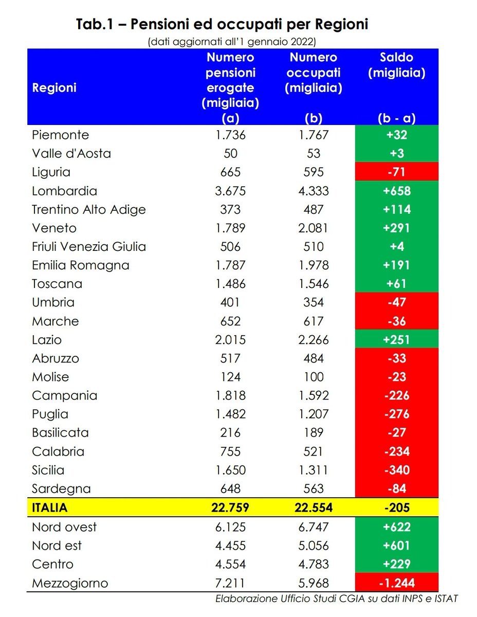 Il fallimento dell'Italia è tutto qua:  abbiamo più persone che ricevono una pensione di quelle impegnate a generere valore.