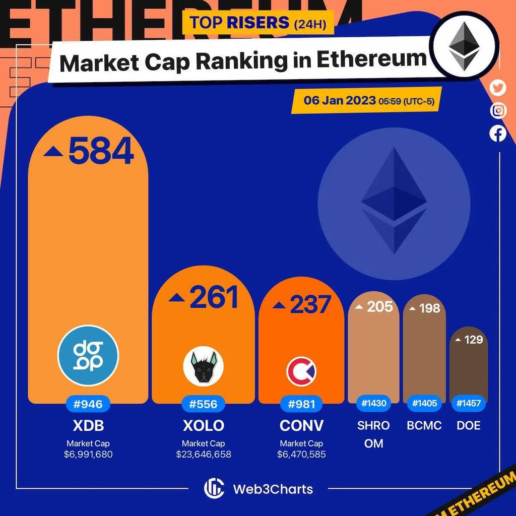 Web3Charts's tweet photo. 1. #DigitalBits $xdb 
2. #xoloitzcuintli $xolo 
3. #Convergence $conv 
4. #NiftyxProtocol $shroom 
5. #BlockchainMonsterHunt $bcmc 
6. #DogsOfElon $doe 

#Ethereum
#Web3ChartsEthereumRankRiser https://t.co/SUsfaBKcRi