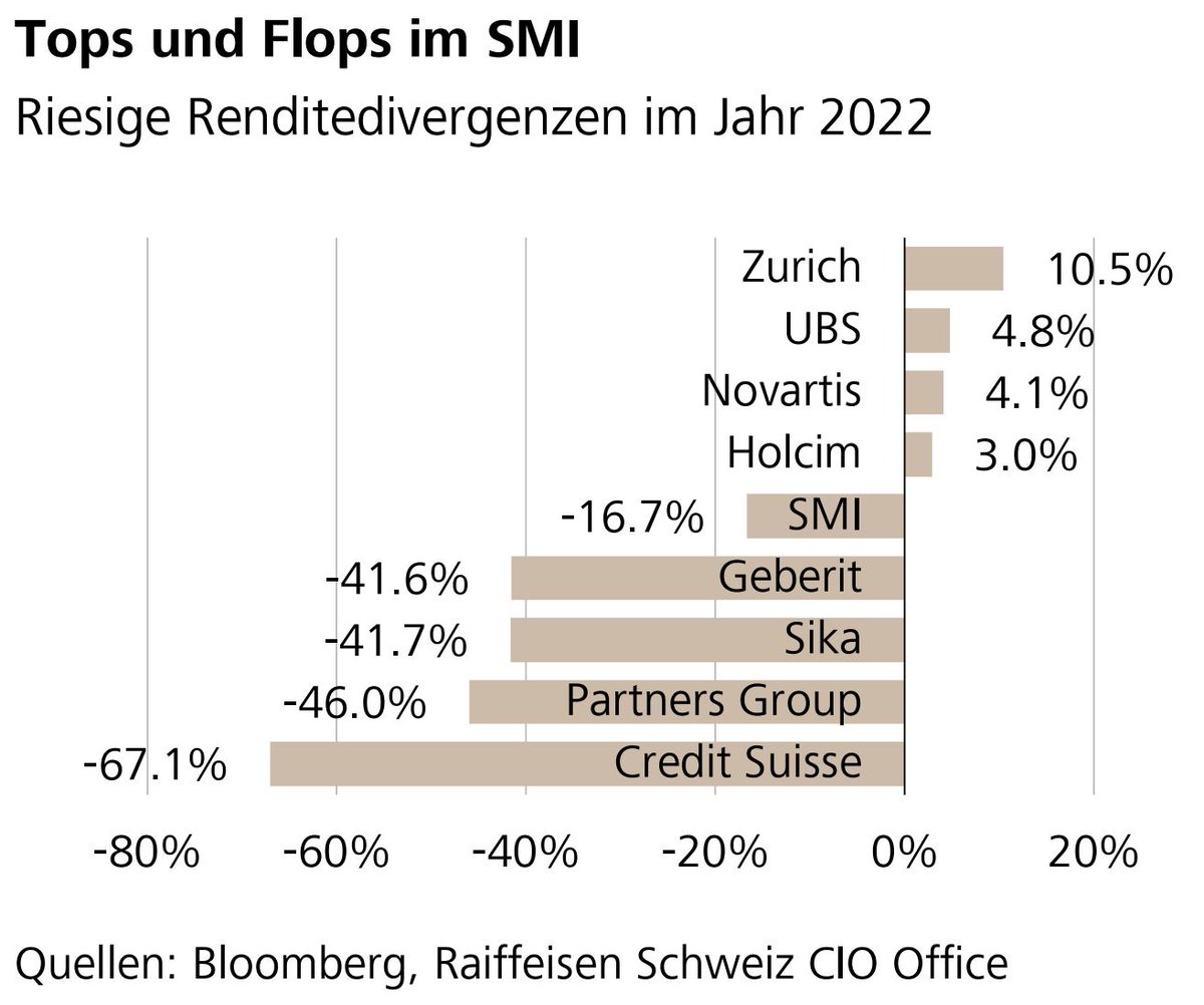 JeffHochegger's tweet photo. «Penny-Stocks» gehen durch die Decke. Fast 80% haben die Topperformer in den ersten Tagen des Jahres  zugelegt. So gross war der Renditeunterschied zwischen dem besten und schwächsten SMI-#aktie im 2022. Mehr dazu im #Marktkommentar der @Raiffeisen_CH 

https://t.co/QD2HnC1LTT https://t.co/7VHa4HeGS7