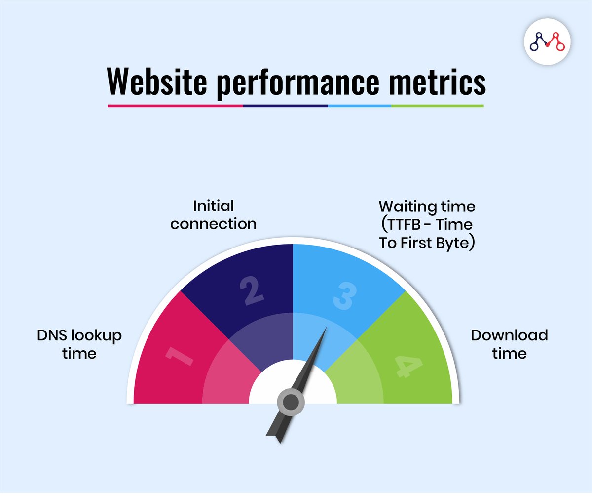 #infographic: Take a look at the website performance metrics.
via @Mantra_Labs 

#WebPerformance #Website #Applications #Performance  #webdesign #websiteservices #websiteoptimization #websitetips #websitedevelopment #speedoptimization