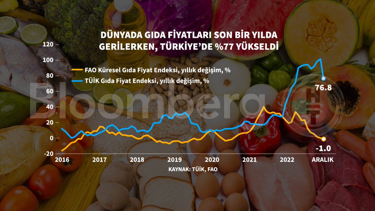 📍Dünyada gıda fiyatları son bir yılda gerilerken, Türkiye'de %77 yükseldi