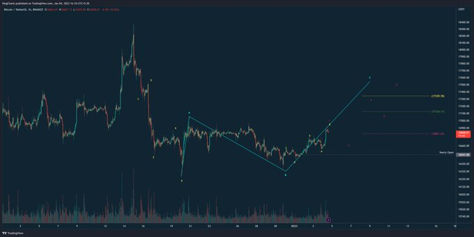 TheGemHunter_'s tweet photo. $BTC chart !

#BTC has shown rejection from$16,900, with a support price of $16,650 - $16,500
If market holds $16,500 Hold, we can see market testing @ $17,300-17,500 target

#TheGemHunter #BTC #USD #BNB #Binance #Crypto https://t.co/IBcmbPDoWw