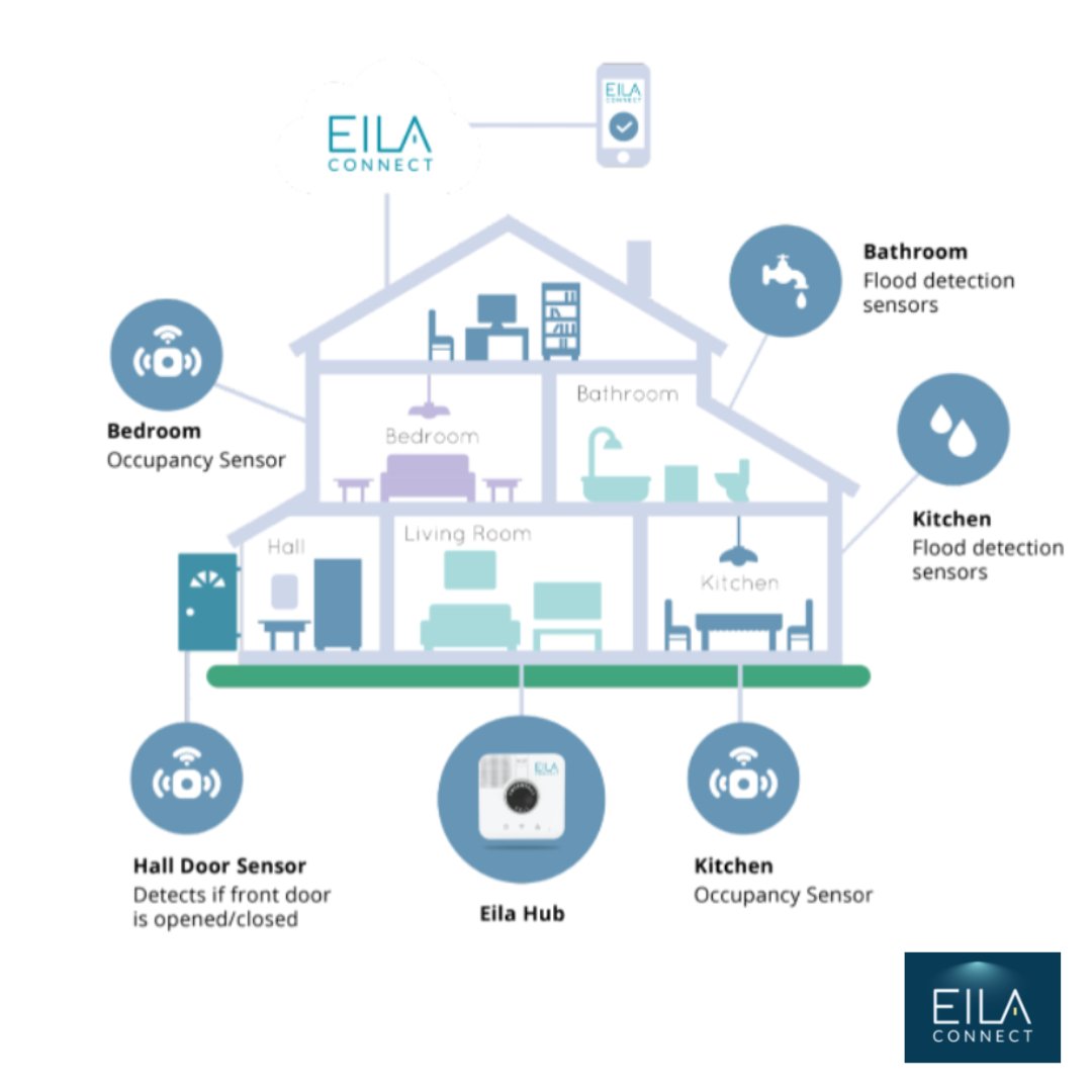eilaconnect's tweet photo. With Eila Connect our team will place sensors around your home which detect activity. They are wireless and require no cables. 

More info at https://t.co/By64KBpN2I

#eilaconnect #seniorcare #agingsafely #aginginplace #independentconnected  #smarttechnology #assistivetechnology https://t.co/oAfVOJTAws