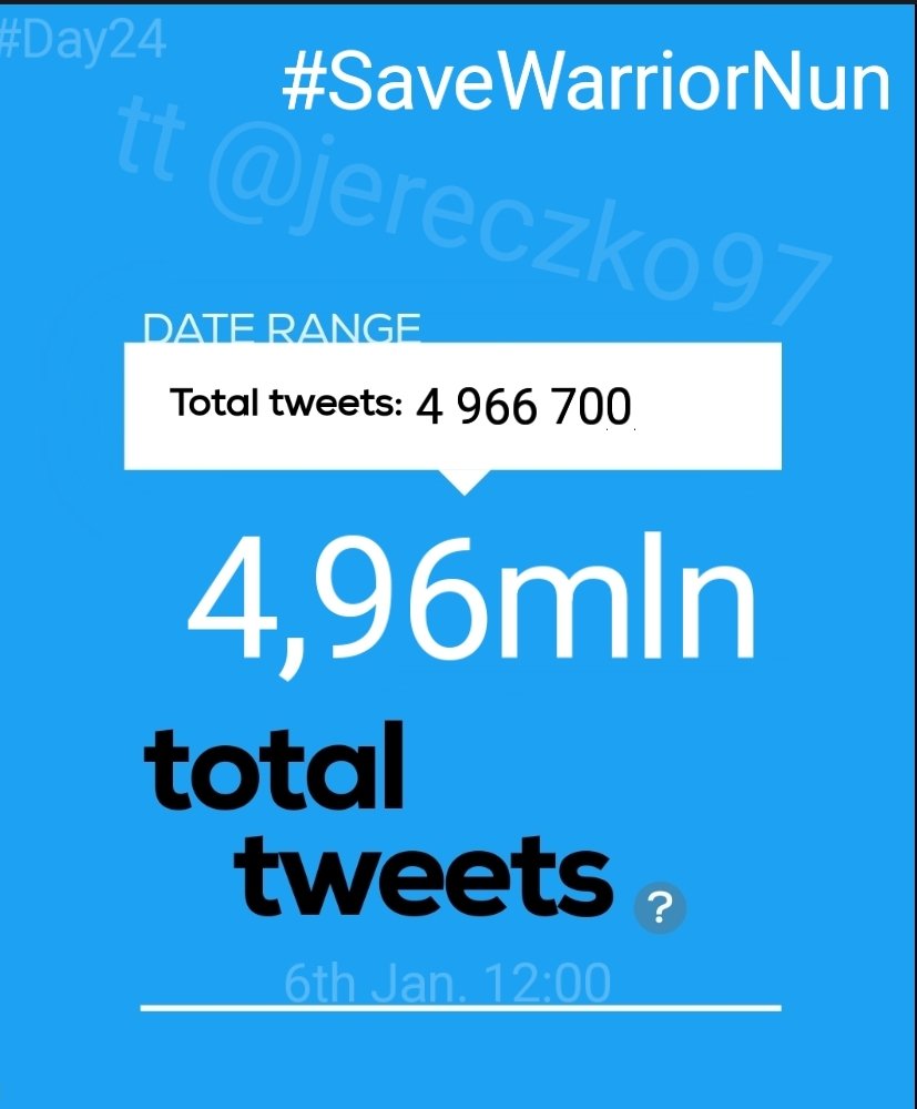 Jereczko97's tweet photo. ‼️Hourly report‼️
#Day24th
We have❗4 966 700❗total #SaveWarriorNun tweets!
In last 12 hours we made❗62k❗tweets
11:01-12:00 GMT+1
In an hour we made❗4,6k (+0,9k)📈❗tweets
Road to 5 mln - we have❗33,3k❗tweets left 🤘
@AppleTVPlus @AppleTV https://t.co/C1hQqfxaH3