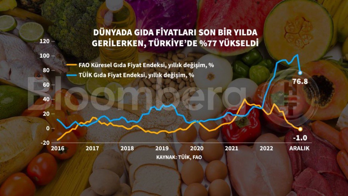 #enflasyon 👇 Yeni ekonomi politikasının doğal sonuçları ..#gıdafiyatları  dünyada gerilerken Türkiye de % 77 yükseldi ?  Soruyoruz neden ?