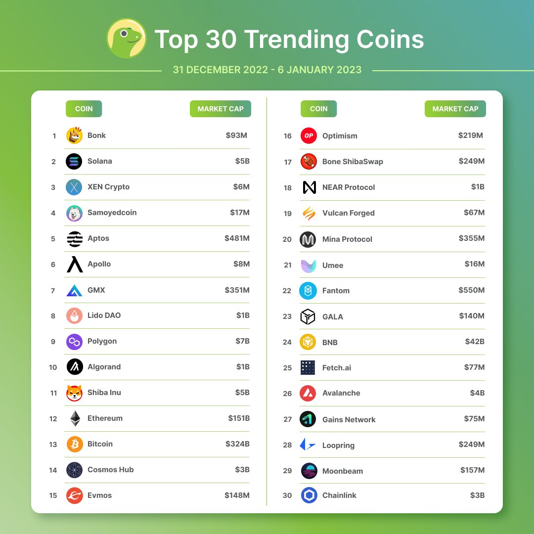 coingecko's tweet photo. New year, new trending coins 🤩

This week, we see $BONK (@bonk_inu) on top followed by $SOL (@solana) and $XEN (@XEN_Crypto)!

Starting 2023 with a BONK?
https://t.co/7wKJ4m124y https://t.co/IEseDZBZ0L