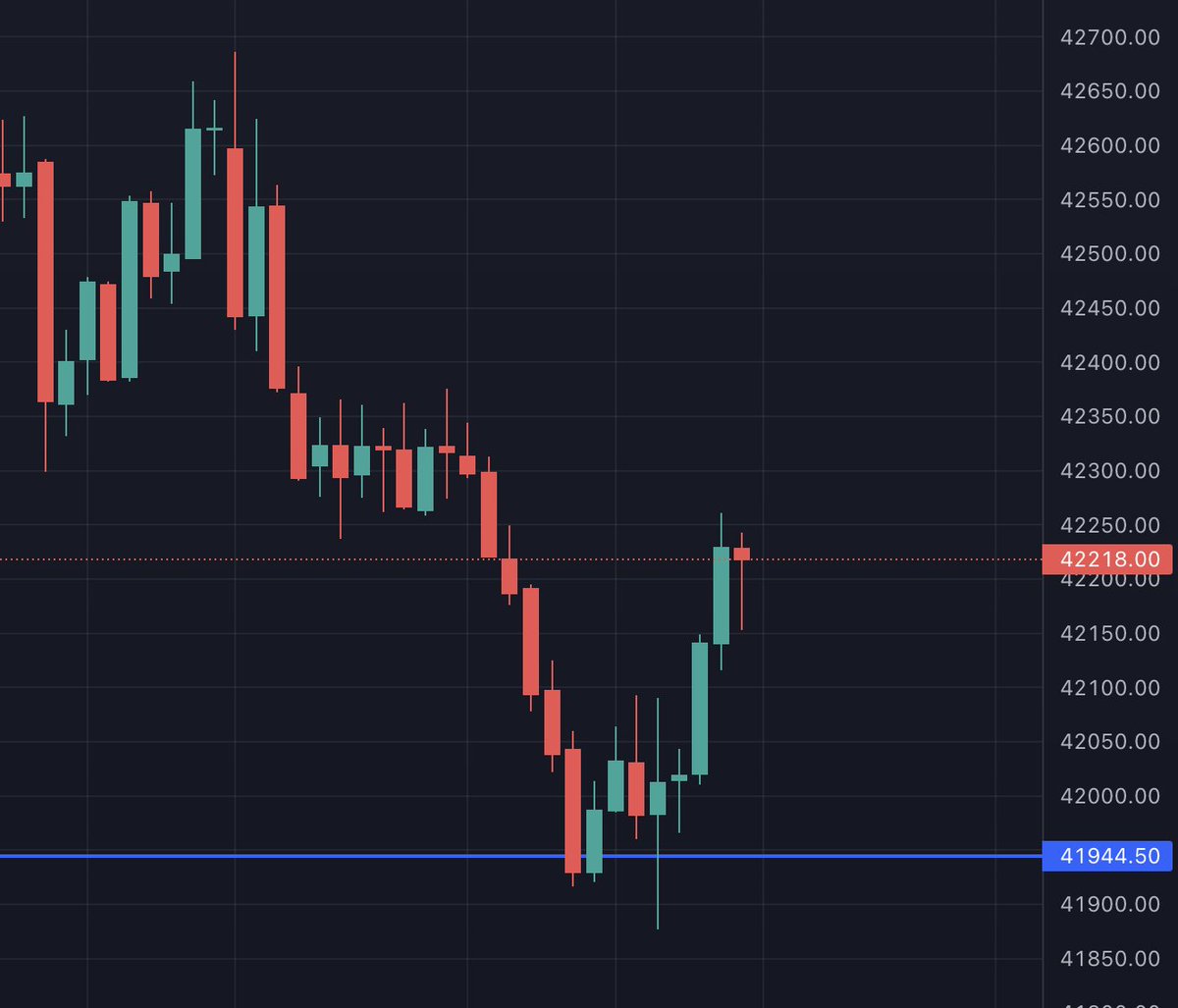 manangupta123's tweet photo. Booked 0.6% with algo + manual trading
Booked 118 pts in BN using Manual trading
Predicted the support level. 
All calls given in advance in our tg group https://t.co/geZqutVaro
Teaching price action for free in our group. Join NOW!

#subhashish #priceaction #options #trading https://t.co/yGXSos1rmH