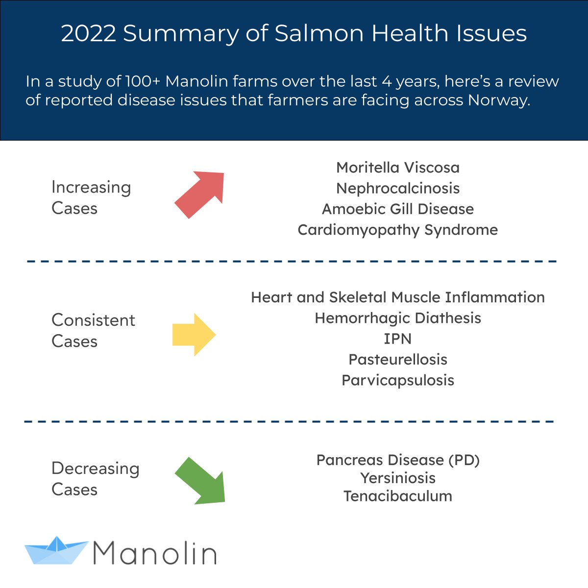 <a href="/vetinst_no/">Veterinærinstituttet</a> reported that over 54 million salmon died in net pens in 2021.

As we wrapped up 2022 <a href="/Manolinaqua/">Manolin</a> analyzed disease data to help provide more up to date insights into what our network of farms are experiencing.

Here's a quick overview of the #trends 👇🐟📈