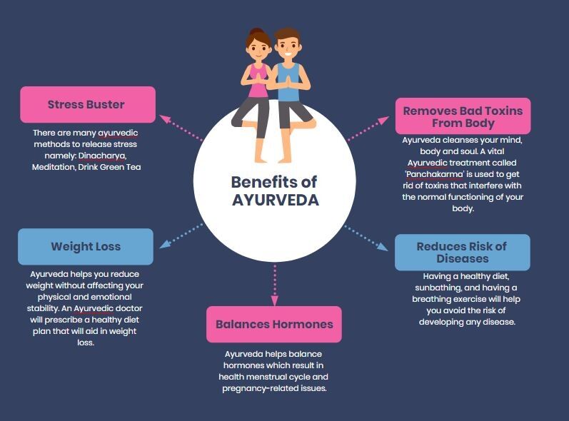 #ayurveda #ayurvedaargentina #ayurvedaaromatherapy #ayurvedaaustralia #ayurvedaandyoga #ayurvedaandyou #aayurveda #aayurvedacharya #aayurvedawellnesscentre #aayurvedalove #aayurvedatips #ayurvedabrasil #ayurvedabeauty #ayurvedabarcelona #ayurvedabenefits #ayurvedablogger #bayurve