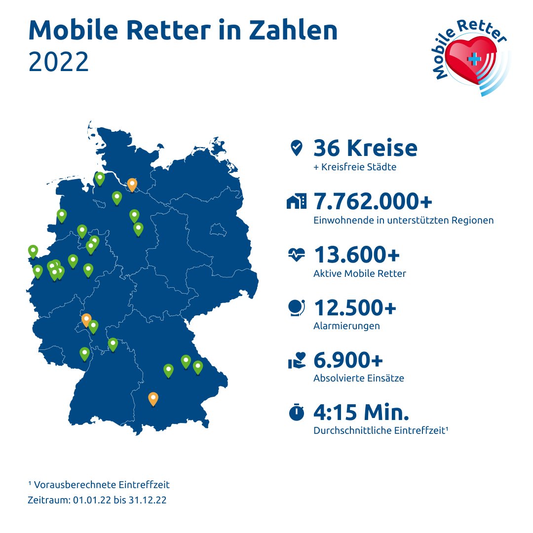 Unsere Einsatzstatistiken für das Jahr 2022📆📊
Im letzten Jahr haben über 13.600 #MobileRetter in mehr als 6.900 #Einsätzen geholfen Leben zu #retten💪
Alle Statistiken der letzten Jahre und der Mobile Retter-Regionen unter mobile-retter.org/einsatzstatist… 
#Ersthelfer #socent #Danke