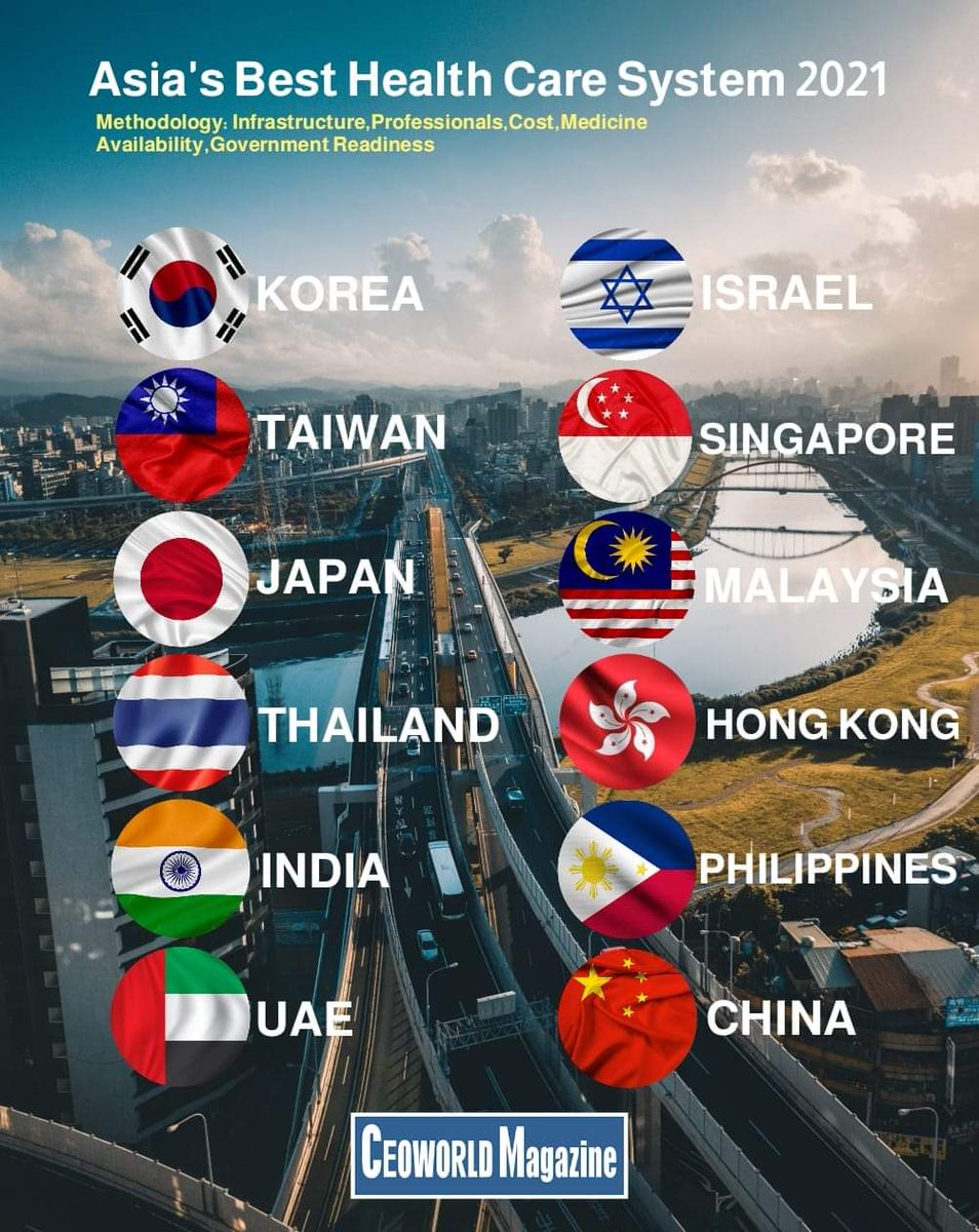 Congratulations 6 country in asean on top 89 best health care IN THE WORLD
🇲🇾🇻🇳🇮🇩🇸🇬🇵🇭🇹🇭

Thailand 🇹🇭 No 13
(No.1 in the world by developing country status)
Singapore 🇸🇬 No 24
Malaysia 🇲🇾 No 34
Philippines 🇵🇭 No 38
Indonesia 🇮🇩 No 52
Vietnam 🇻🇳 No 66

©️ CEOWORLD