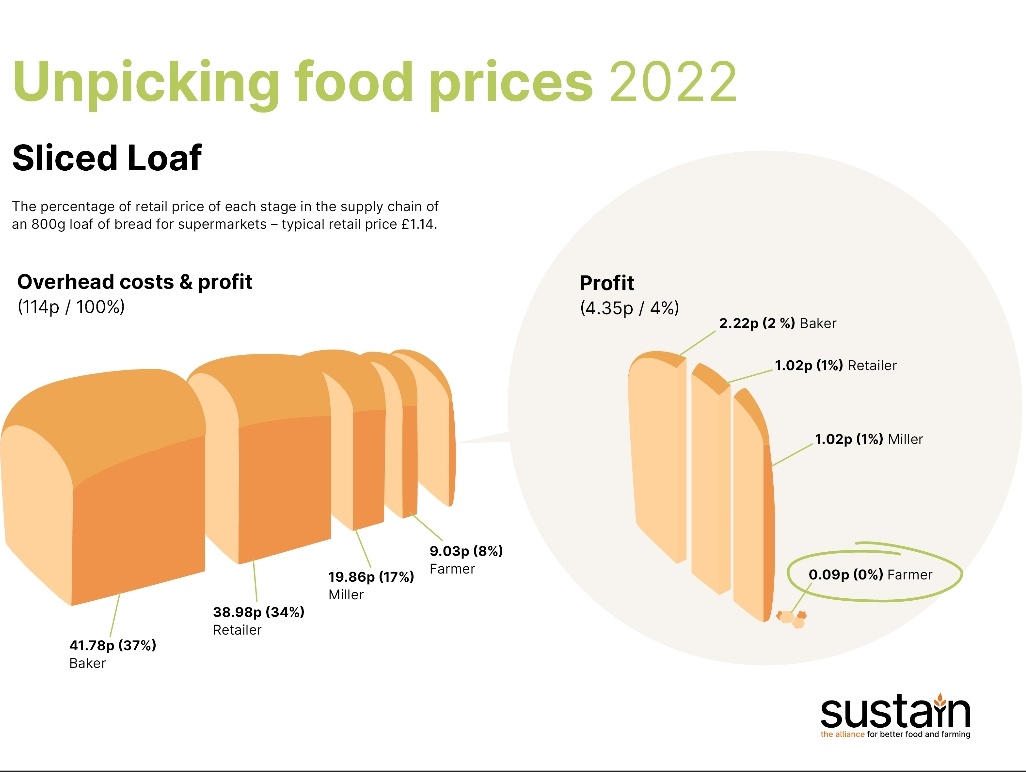 vickihird's tweet photo. Hearing from great farmers on how farmers can change the food system.. Is it farmers job? Not always.. But  marketing differently &amp; doing social media really helps. 
Thanks @wigsandwords for mentioning our new Unpicking Food Prices report-graphic below.
#ORFC23
#ORFC2023 https://t.co/HQjgNP0K9w