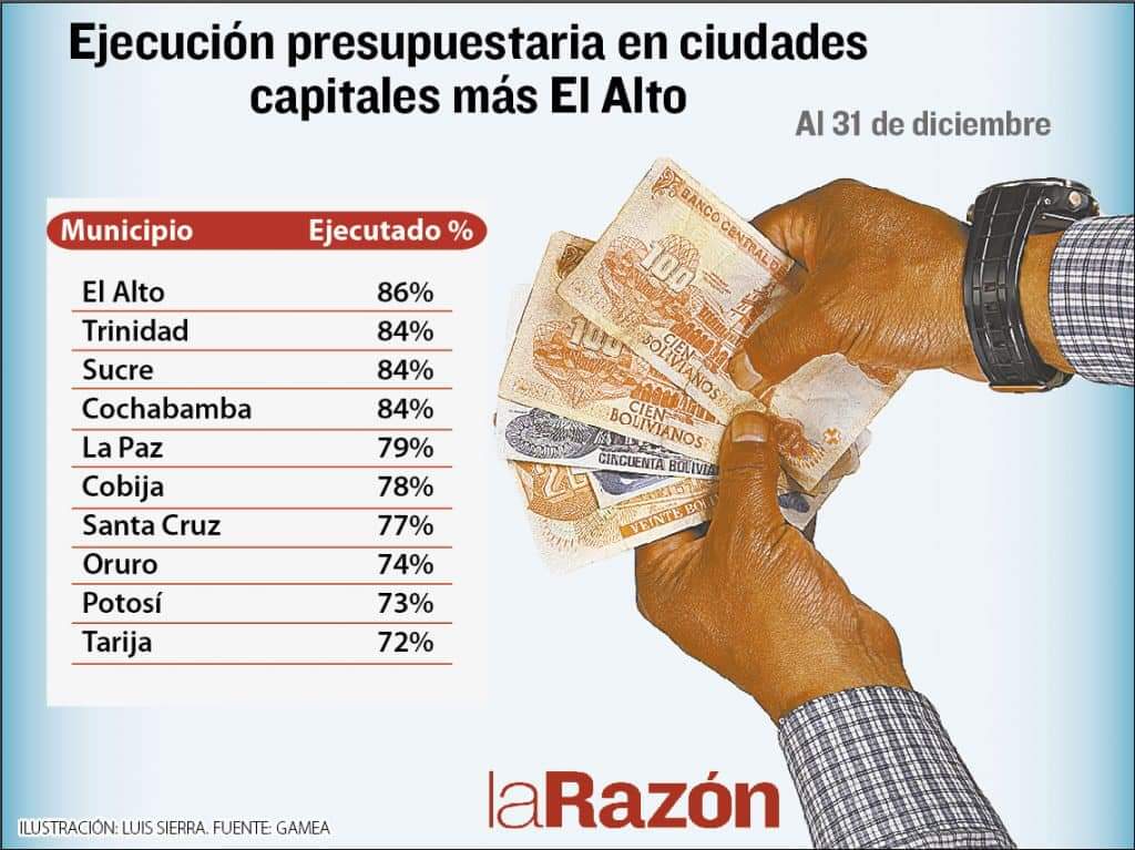 PuebloDigital2's tweet photo. El municipio de #ElAlto ocupa el 1er lugar en ejecución presupuestaria de la gestion 2022, segun un ranking de ejecucion presupuestaria de las principales ciudades del pais
@ElAltenoOficial @LuchoXBolivia @EvaCopa_Bol @LuisFerCamachoV @evoespueblo @LaRazon_Bolivia @LaramaDavid https://t.co/FAEC93Czob