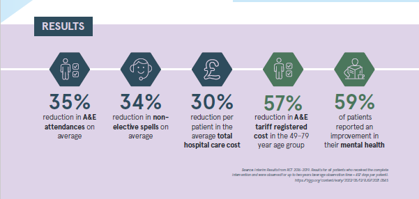 Shifting towards prevention is crucial.

Our evidence shows that AI-Guided Clinical Coaching can empower patients with the knowledge and confidence to manage their health, improve their quality of life and break the chain of dependence on health services. 

[2/5]