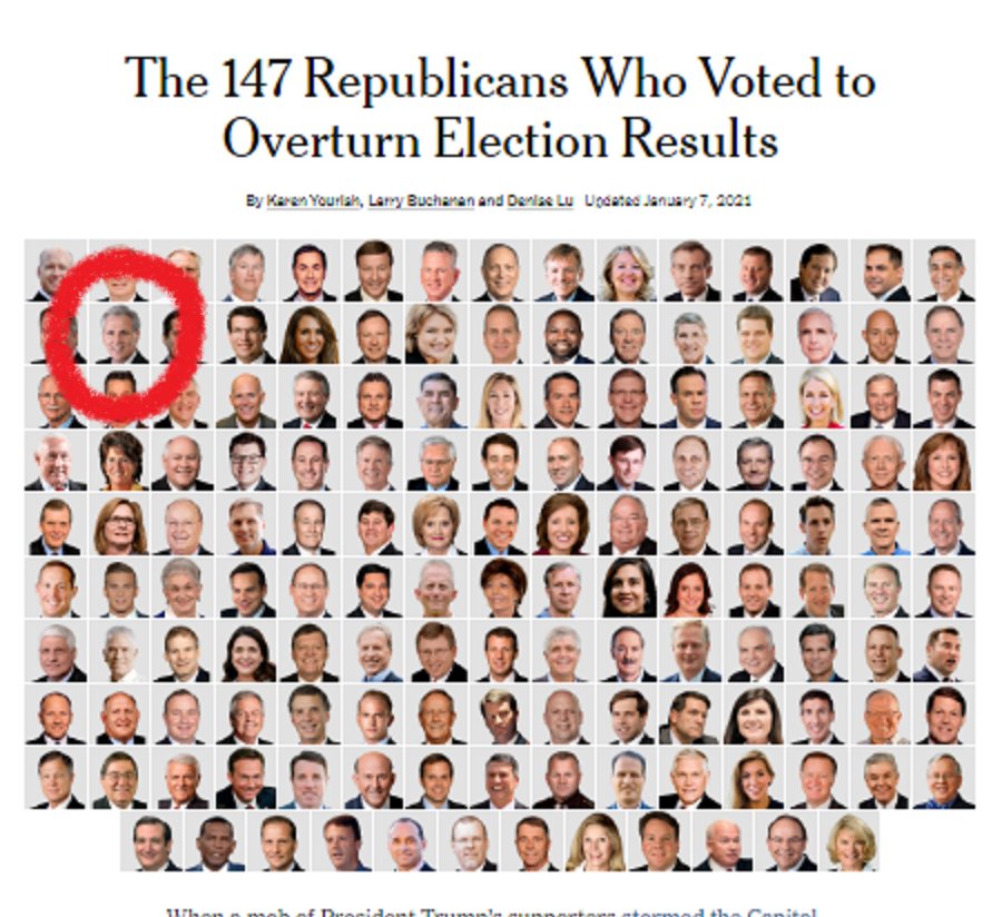 martyandchris's tweet photo. #Jan6 - Exactly 2 years ago today, this is what "Kevin McCarthy" was doing.
#147Republicans 
#UnfitForOffice 

Hakeem Jeffries has consistently had a vote of 212 throughout 11 votes.
"6 Republicans" have a duty to do the right thing today so there can be a 'functioning' Congress. https://t.co/tPUxGguiD0