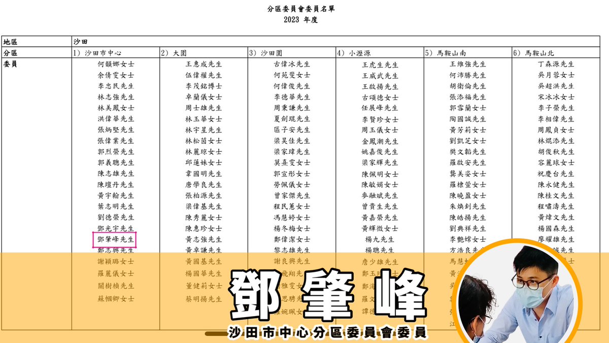 calvintanghk's tweet photo. #CommunityService | Feeling honored to be appointed as a member of #shatin #AreaCommittee by the #Shatin #HomeAffairsDepartment . I shall continue to learn from and collaborate with seniors &amp; peers to serve the community 🥰💪🏻

 Link: https://t.co/XuHrSMLXiO  .pdf https://t.co/rXBKcRC8DA