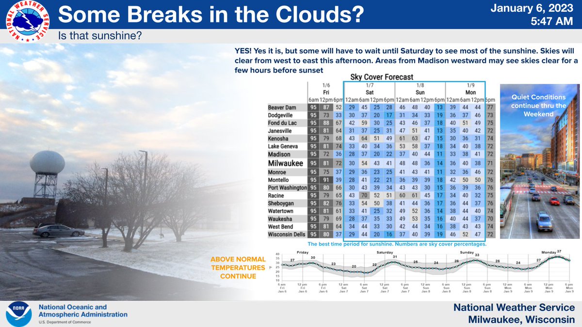 Sunshine will return for those mainly west of Madison today, and for all tomorrow. While the sun will be a sight for sore eyes, please refrain from looking directly at it.😅 #wiwx