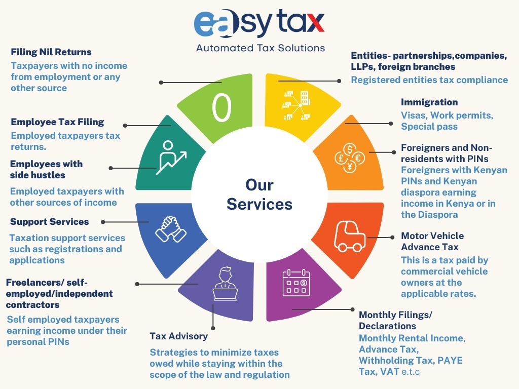 easytaxke's tweet photo. EasyTax provides bespoke automated tax solutions where we prioritize our clients needs. We're supported by a team of tax professionals from a blue-chip company @TaxwiseAfrica.
#filewithataxpro #keepiteasy #compliance
☎️ 020 264 2600 / 0777 642 600
🌐 https://t.co/xLeRuMtrxh https://t.co/UelLJzgmQF