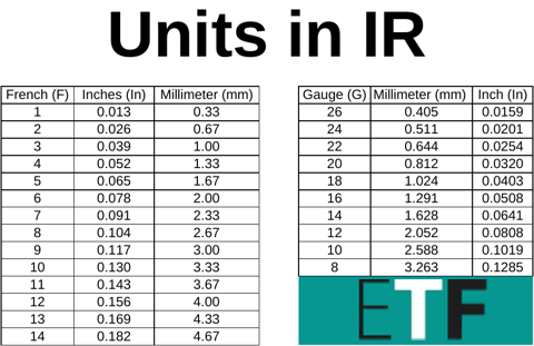 ETF_IRtrainees's tweet photo. 📐📏 So many units are used in IR! Centimetres (cm) are used for wire and cath. length, inches (in) for wire diameter, French (F) for cath. diameter, and gauge (G) for needle diameter. This table may help you figure out what fits where  👇 #BasicIR https://t.co/cK8e6wvDF2